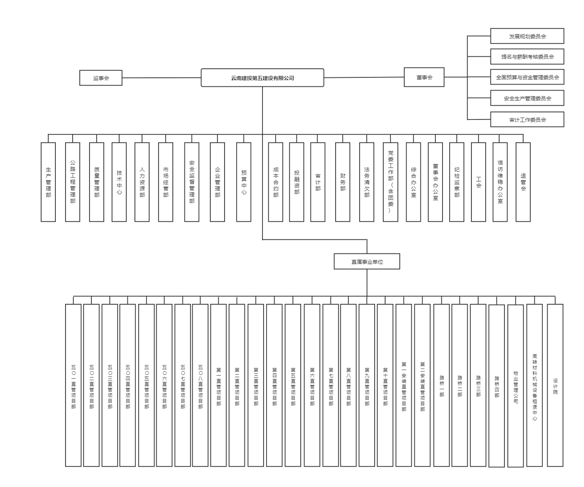 云南建投第五建设有限公司组织机构图gai.jpg